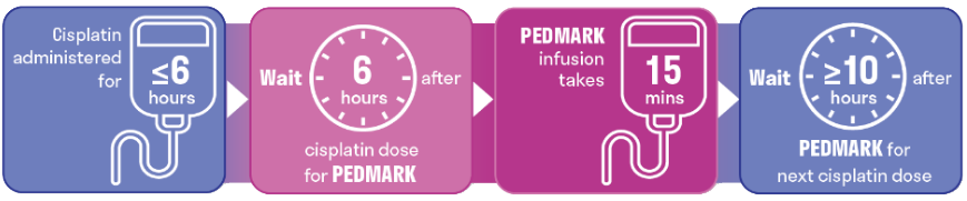 Cisplatin administered for ≤6 hours. Wait 6 hours after cisplatin dose for PEDMARK. PEDMARK infusion takes 15 mins. Wait ≥ 10 hours after PEDMARK for next cisplatin dose.