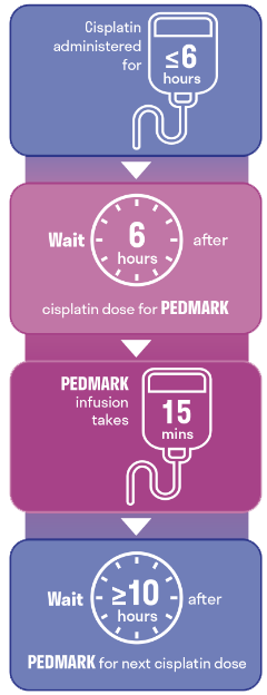 Cisplatin administered for ≤6 hours. Wait 6 hours after cisplatin dose for PEDMARK. PEDMARK infusion takes 15 mins. Wait ≥ 10 hours after PEDMARK for next cisplatin dose.