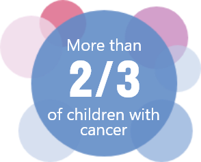More than 2/3 of children with cancer