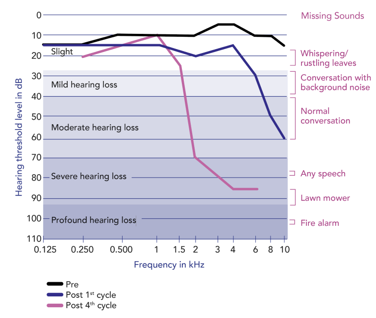 Case study: Each cisplatin cycle risks more
 hearing loss