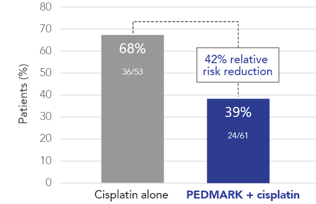 68%, 36/56 cisplatin alone to 39% 24/61 PEDMARK + cisplatin, 42% relative risk reduction,