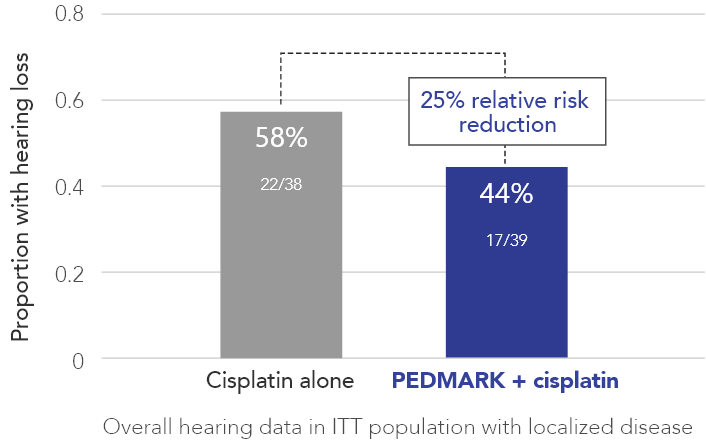 58%, 22/38 cisplatin alone to 44% 17/39 PEDMARK + cisplatin, 25% relative risk reduction,